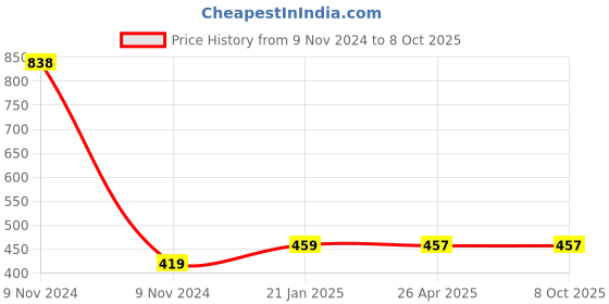 industrybuying.com Makita Brush Holder Unit Suitable for MT870, Part No 638747-2 makita Price History Graph from 9 Nov 2024 to 7 Oct 2025