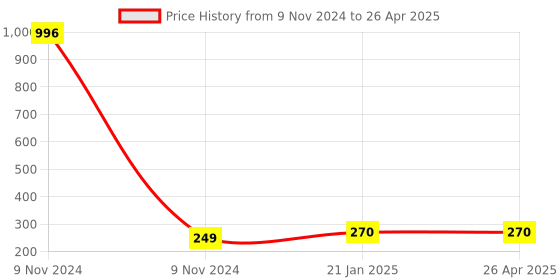 industrybuying.com Makita Brush Holder Unit Suitable for TD091, Part No 632A69-8 makita Price History Graph from 9 Nov 2024 to 26 Apr 2025