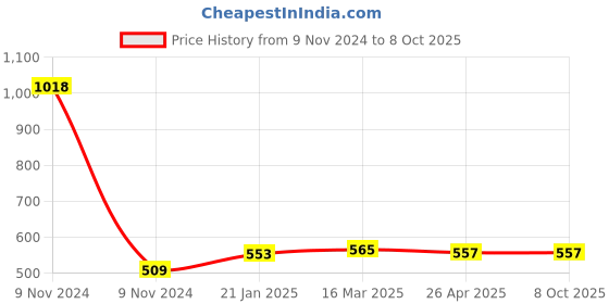 industrybuying.com Makita Brush Stopper Suitable for DSL801-KD, Part No 413489-7 makita Price History Graph from 9 Nov 2024 to 8 Oct 2025