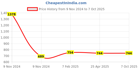 industrybuying.com Makita Brush Suitable for DBM230, Part No EE80700019 makita Price History Graph from 9 Nov 2024 to 7 Oct 2025