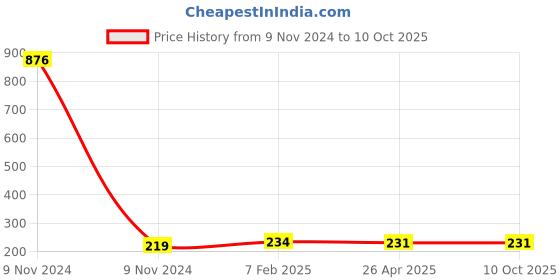 industrybuying.com Makita Brush Suitable for DVC560, Part No 422576-1 makita Price History Graph from 9 Nov 2024 to 10 Oct 2025