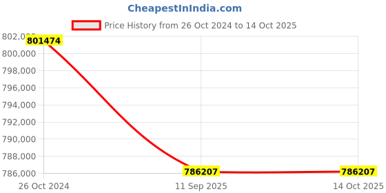 industrybuying.com MAKITA Brushless Wheelbarrow With Bucket and Electric Dump, Voltage 2 x 18 V, 300 Kg Capacity, DCU602Z makita Price History Graph from 26 Oct 2024 to 14 Oct 2025