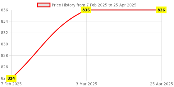 industrybuying.com Makita Bucket Frame Suitable for DLM230, Part No 162B72-6 makita Price History Graph from 7 Feb 2025 to 25 Apr 2025
