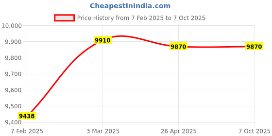 industrybuying.com Makita Bucket Set Suitable for DCU180, Part No 198494-2 makita Price History Graph from 7 Feb 2025 to 7 Oct 2025