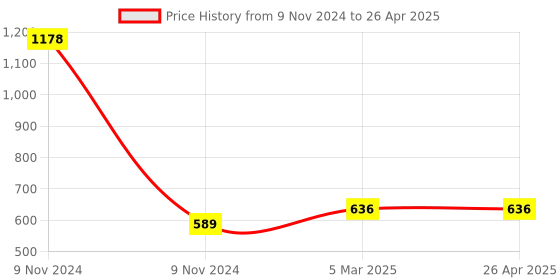 industrybuying.com Makita Bucket Suitable for DLM230, Part No 162B71-8 makita Price History Graph from 9 Nov 2024 to 26 Apr 2025