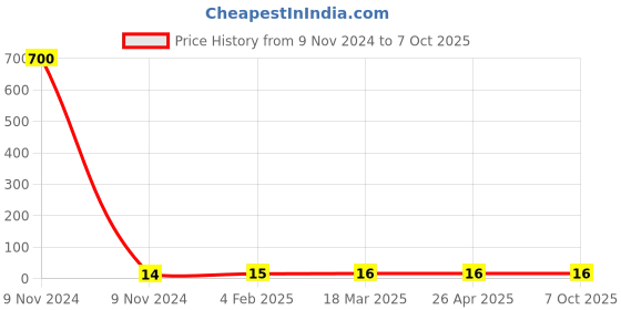 industrybuying.com Makita Buffer Rubber Suitable for DBC260U, Part No 424080-6 makita Price History Graph from 9 Nov 2024 to 7 Oct 2025
