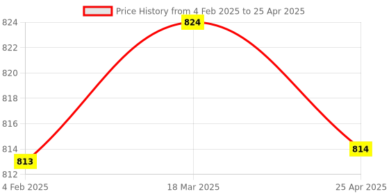 industrybuying.com Makita Bulb Return Spring Suitable for PP200DRG, Part No SC04005130 makita Price History Graph from 4 Feb 2025 to 25 Apr 2025