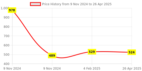 industrybuying.com Makita Bulb Set Suitable for DML185, Part No A-30542 makita Price History Graph from 9 Nov 2024 to 26 Apr 2025
