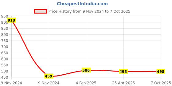 industrybuying.com Makita Bulb Set Suitable for ML180, Part No A-90261 makita Price History Graph from 9 Nov 2024 to 7 Oct 2025