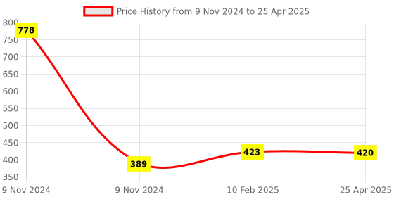 industrybuying.com Makita Bull Point Size 21-320 mm Suitable For HM1201, Part No D-16499 makita Price History Graph from 9 Nov 2024 to 25 Apr 2025