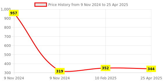 industrybuying.com Makita Bumper Angle L Suitable for DRC200, Part No SH00000090 makita Price History Graph from 9 Nov 2024 to 25 Apr 2025