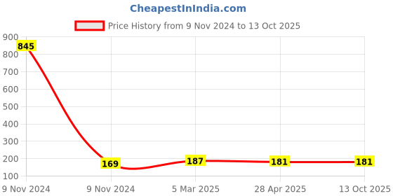 industrybuying.com Makita Bumper Arm Suitable for DRC300, Part No 413560-7 makita Price History Graph from 9 Nov 2024 to 13 Oct 2025