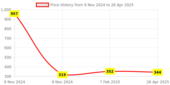 industrybuying.com Makita Bumper Spring Suitable for DRC200, Part No SH00000092 makita Price History Graph from 9 Nov 2024 to 26 Apr 2025