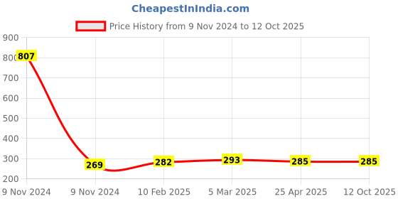 industrybuying.com Makita Bumper Suitable for BTW251, Part No 424375-7 makita Price History Graph from 9 Nov 2024 to 12 Oct 2025