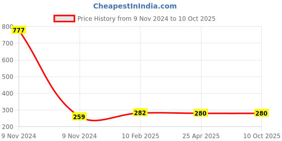 industrybuying.com Makita Bumper Suitable for BTW450, Part No 421971-2 makita Price History Graph from 9 Nov 2024 to 10 Oct 2025