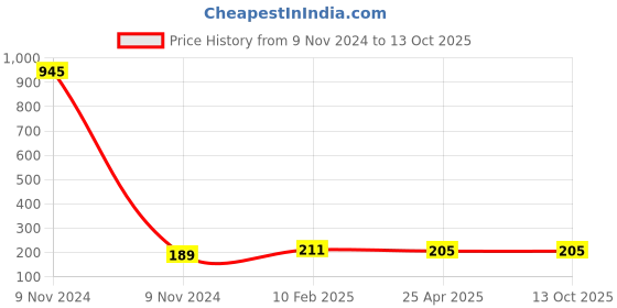 industrybuying.com Makita Bumper Suitable for CU601D, Part No 422837-9 makita Price History Graph from 9 Nov 2024 to 12 Oct 2025