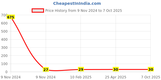 industrybuying.com Makita Bumper Suitable for DTD152, Part No 424738-7 makita Price History Graph from 9 Nov 2024 to 7 Oct 2025