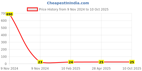 industrybuying.com Makita Bumper Suitable for DTD157, Part No 422661-0 makita Price History Graph from 9 Nov 2024 to 9 Oct 2025