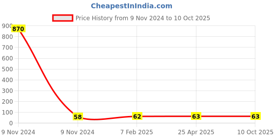 industrybuying.com Makita Bumper Suitable for DTW181, Part No 422407-4 makita Price History Graph from 9 Nov 2024 to 10 Oct 2025