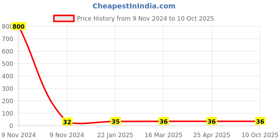 industrybuying.com Makita Bumper Suitable for GA9020, Part No 419144-9 makita Price History Graph from 9 Nov 2024 to 9 Oct 2025