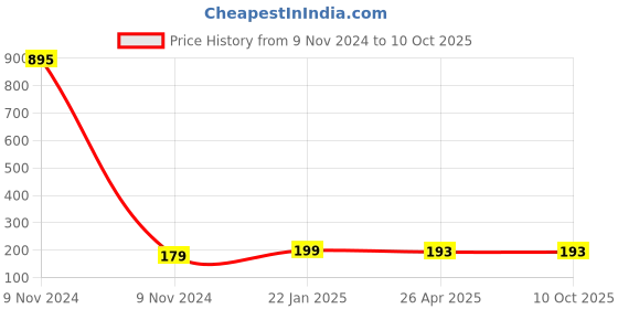 industrybuying.com Makita Bumper Suitable for TD090D, Part No 424109-8 makita Price History Graph from 9 Nov 2024 to 9 Oct 2025