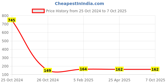 industrybuying.com Makita Bumper Suitable for TW0200, Part No 421839-2 makita Price History Graph from 25 Oct 2024 to 7 Oct 2025