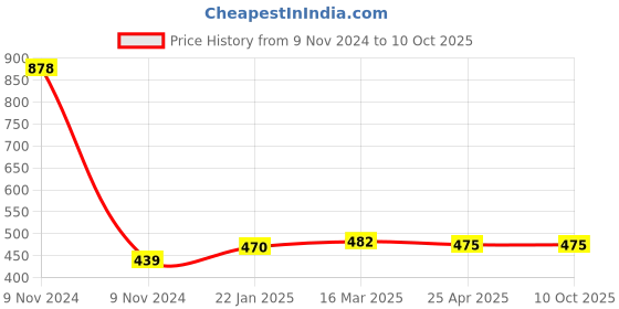 industrybuying.com Makita Bumper Suitable for TW1000, Part No 421897-8 makita Price History Graph from 9 Nov 2024 to 10 Oct 2025