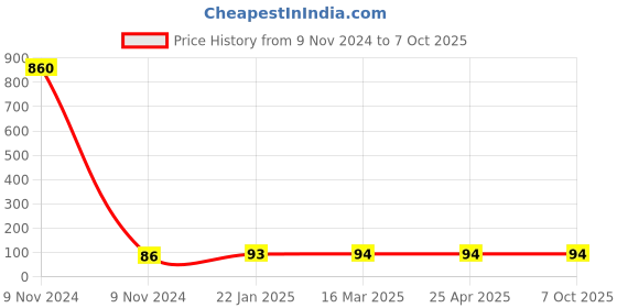 industrybuying.com Makita Bumper Suitable for TW100D, Part No 424428-2 makita Price History Graph from 9 Nov 2024 to 7 Oct 2025