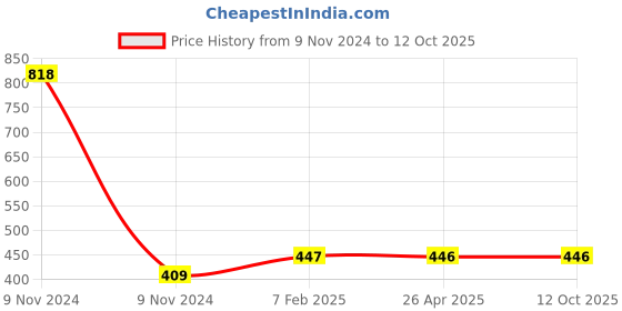 industrybuying.com Makita Bumper SW Cable Suitable for DRC200, Part No SH00000101 makita Price History Graph from 9 Nov 2024 to 12 Oct 2025