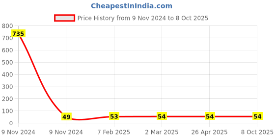 industrybuying.com Makita Bush Suitable for AF635, Part No HY00000633 makita Price History Graph from 9 Nov 2024 to 7 Oct 2025