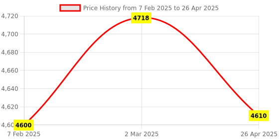 industrybuying.com Makita Bushing Holder Suitable for DSC191, Part No SC03507010 makita Price History Graph from 7 Feb 2025 to 26 Apr 2025