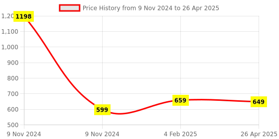 industrybuying.com Makita Bushing Set Suitable for DCS430,5200, Part No 027.213.430 makita Price History Graph from 9 Nov 2024 to 26 Apr 2025