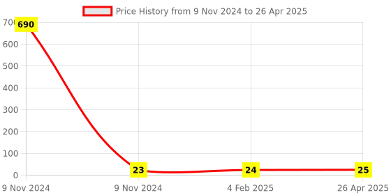 industrybuying.com Makita Buttons Suitable for HG6530V, Part No PR00000069 makita Price History Graph from 9 Nov 2024 to 26 Apr 2025