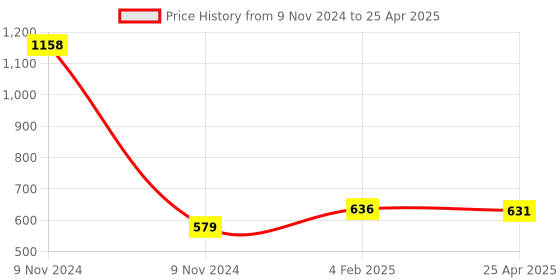 industrybuying.com Makita Buzzer Circuit Suitable for DTDA040, Part No 620A97-5 makita Price History Graph from 9 Nov 2024 to 25 Apr 2025