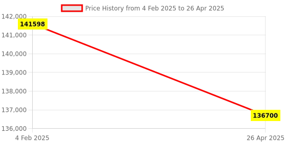 industrybuying.com Makita C Frame Suitable for PP200DRG, Part No SC03103700 makita Price History Graph from 4 Feb 2025 to 26 Apr 2025