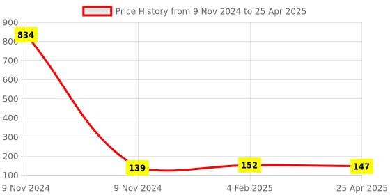 industrybuying.com Makita C Type Plate Suitable for GA4040, Part No 346556-2 makita Price History Graph from 9 Nov 2024 to 25 Apr 2025