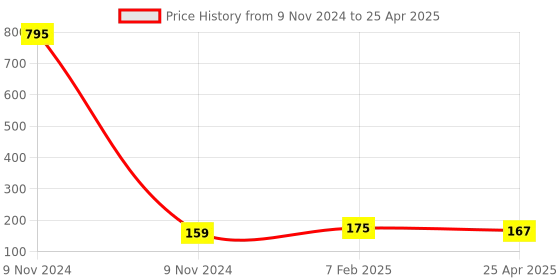 industrybuying.com Makita C Type Plate Suitable for GA5090, Part No 347911-1 makita Price History Graph from 9 Nov 2024 to 25 Apr 2025