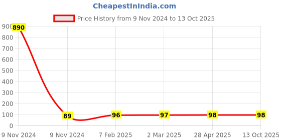 industrybuying.com Makita Cable Bracket Suitable for EH5000W, Part No 346334-0 makita Price History Graph from 9 Nov 2024 to 13 Oct 2025