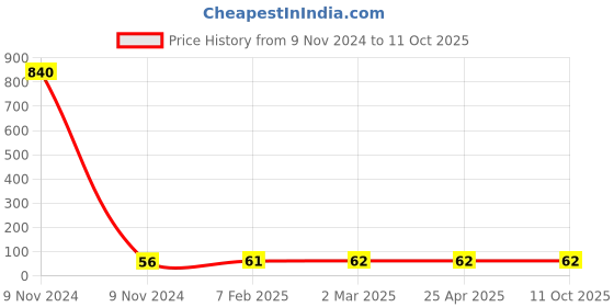industrybuying.com Makita Cable Clamp Suitable for DLM460, Part No 458810-3 makita Price History Graph from 9 Nov 2024 to 11 Oct 2025