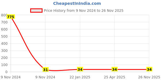 industrybuying.com Makita Cable Clip Lower Cover Cap Suitable for ELM4121, Part No YA00000972 makita Price History Graph from 9 Nov 2024 to 26 Nov 2025