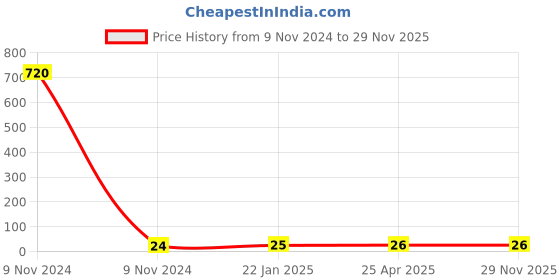 industrybuying.com Makita Cable Clip Suitable for ELM4121, Part No YA00000921 makita Price History Graph from 9 Nov 2024 to 29 Nov 2025