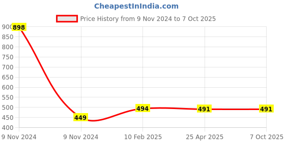 industrybuying.com Makita Cable Connection Suitable for ELM4110, Part No 671.001.072 makita Price History Graph from 9 Nov 2024 to 7 Oct 2025