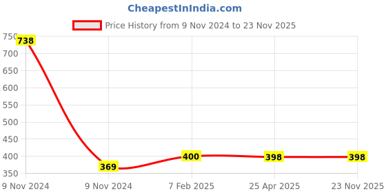 industrybuying.com Makita Cable Drum Suitable for DCS430,5200, Part No 027.162.070 makita Price History Graph from 9 Nov 2024 to 22 Nov 2025