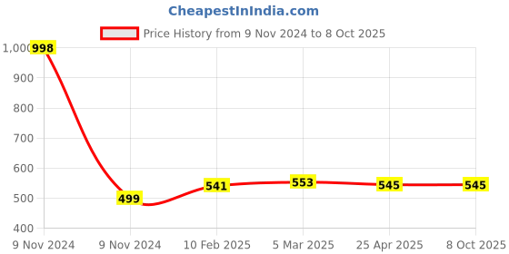 industrybuying.com Makita Cable Suitable for ML810, Part No QY00000092 makita Price History Graph from 9 Nov 2024 to 7 Oct 2025