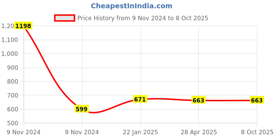 industrybuying.com Makita Cable Suitable for TW-800T, Part No DUMMY 10 makita Price History Graph from 9 Nov 2024 to 8 Oct 2025