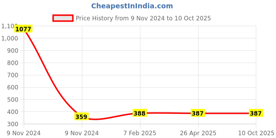 industrybuying.com Makita Cable Unit Set Suitable for DFJ214, Part No 191T97-1 makita Price History Graph from 9 Nov 2024 to 7 Oct 2025