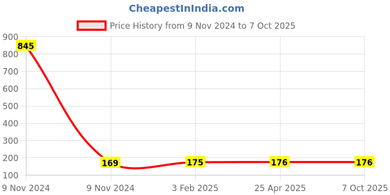 industrybuying.com Makita Cam Complete Suitable for MT817, Part No 141745-2 makita Price History Graph from 9 Nov 2024 to 7 Oct 2025