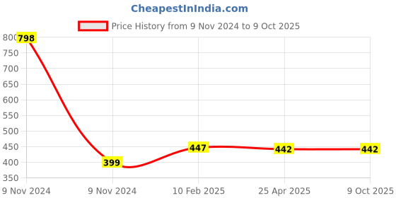 industrybuying.com Makita Cam Holder Coupling Suitable for MT80A, Part No 142074-6 makita Price History Graph from 9 Nov 2024 to 9 Oct 2025