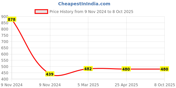 industrybuying.com Makita Cam Housing Complete Suitable for MT817, Part No 141899-5 makita Price History Graph from 9 Nov 2024 to 8 Oct 2025