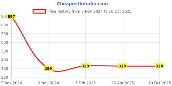 industrybuying.com Makita Cam Plate Suitable for EH5000W, Part No 452403-8 makita Price History Graph from 7 Nov 2024 to 10 Oct 2025